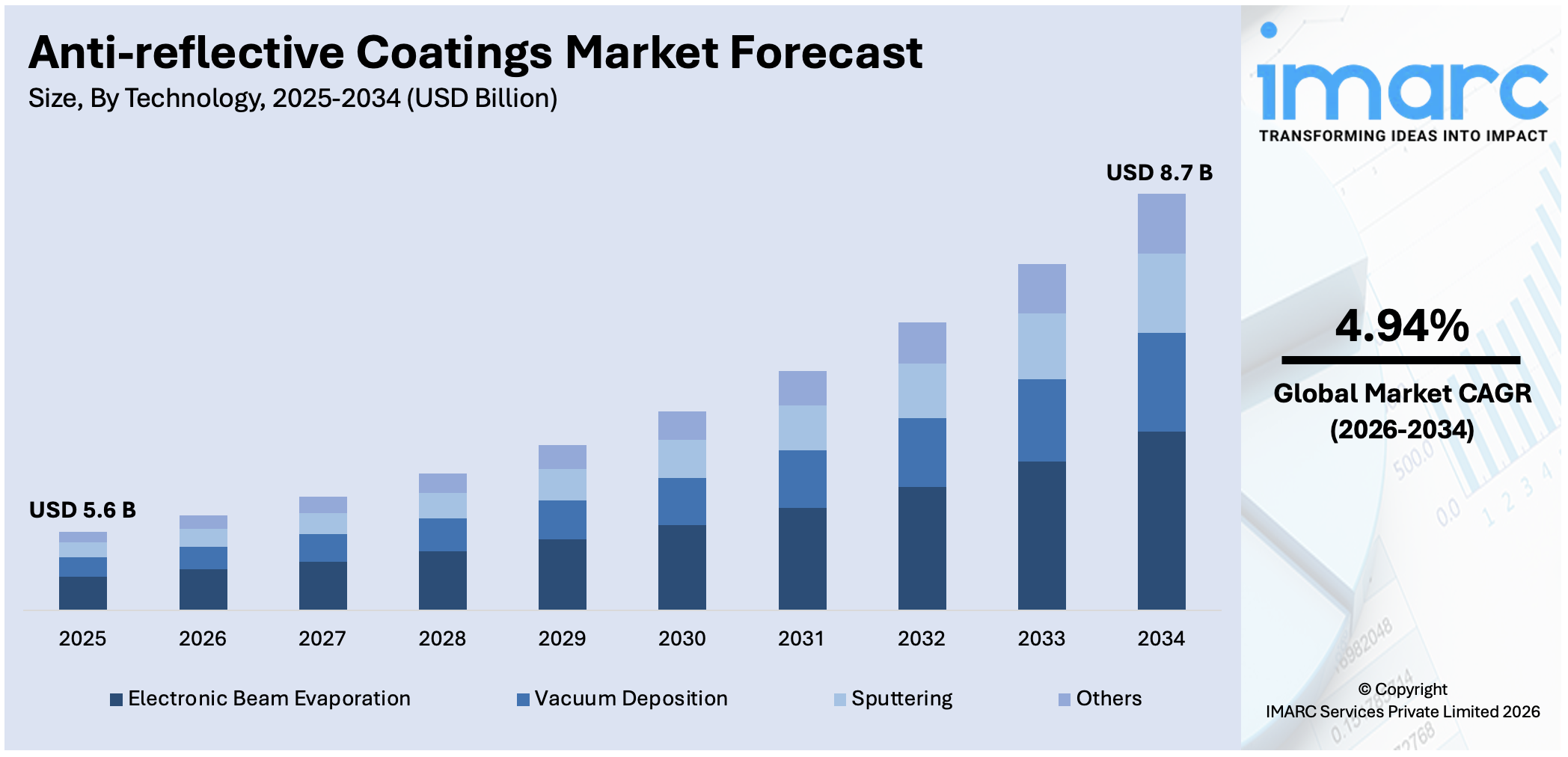 Anti-reflective Coatings Market Size